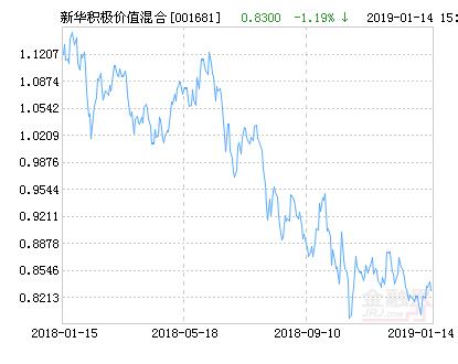 新华积极价值灵活配置混合基金最新净值涨幅达3.01%