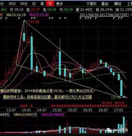 「股评」上证50周二收跌意味深长