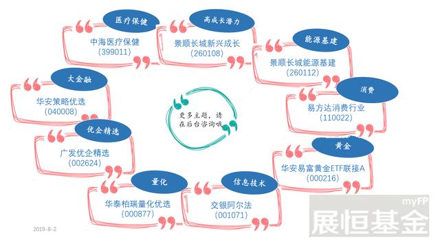 8月基金如何选，展恒优选50推荐