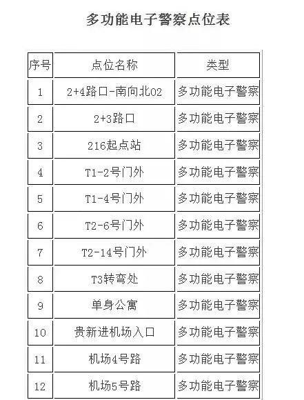 小心！贵阳龙洞堡机场附近将新增 35 处电子眼