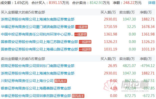 龙虎榜：沧海路加仓2100万青龙管业 一线游资扎堆雅化集团