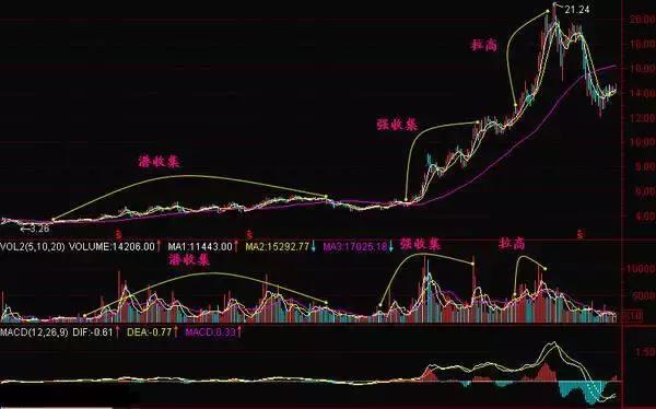 能让新手豁然大悟的技巧：庄家吸筹手段