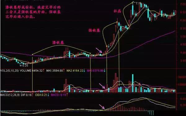 能让新手豁然大悟的技巧：庄家吸筹手段