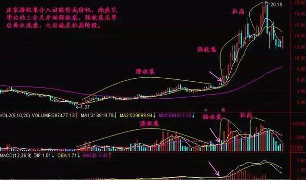 能让新手豁然大悟的技巧：庄家吸筹手段