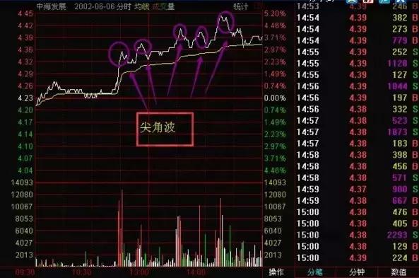 能让新手豁然大悟的技巧：庄家吸筹手段