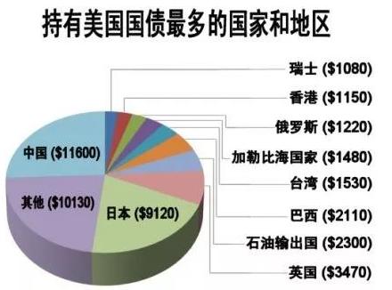 减少美债购买量？外汇储备根本离不开美国国债