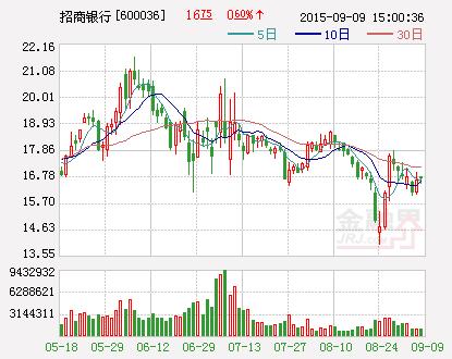 招商银行大股东招商局增持14.77亿股