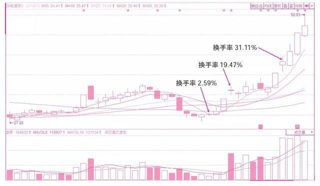 股市进阶：高换手率意味着什么？看懂少走弯路