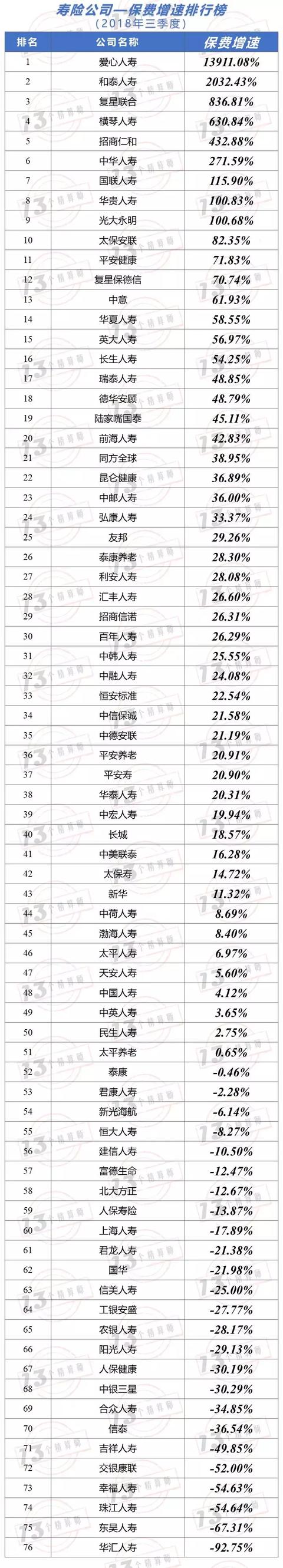 2018三季度寿险公司“13精”综合竞争力排名（2018年第八期）