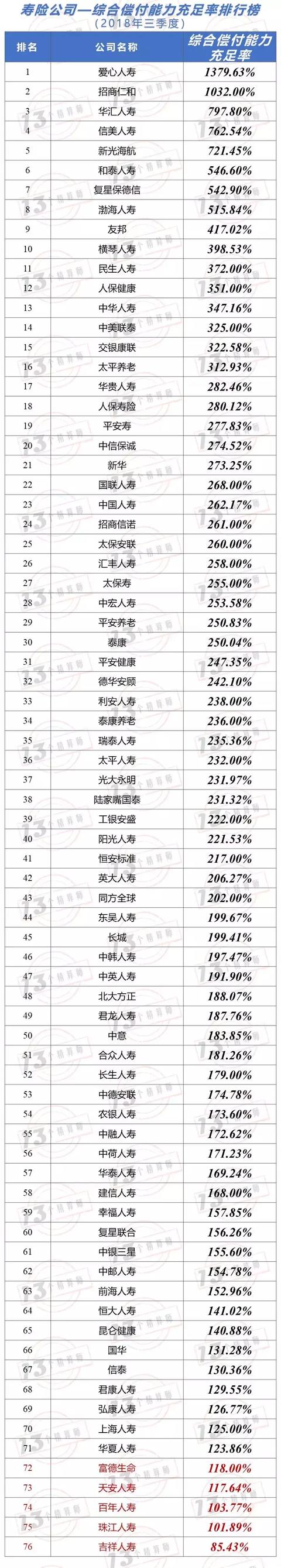 2018三季度寿险公司“13精”综合竞争力排名（2018年第八期）