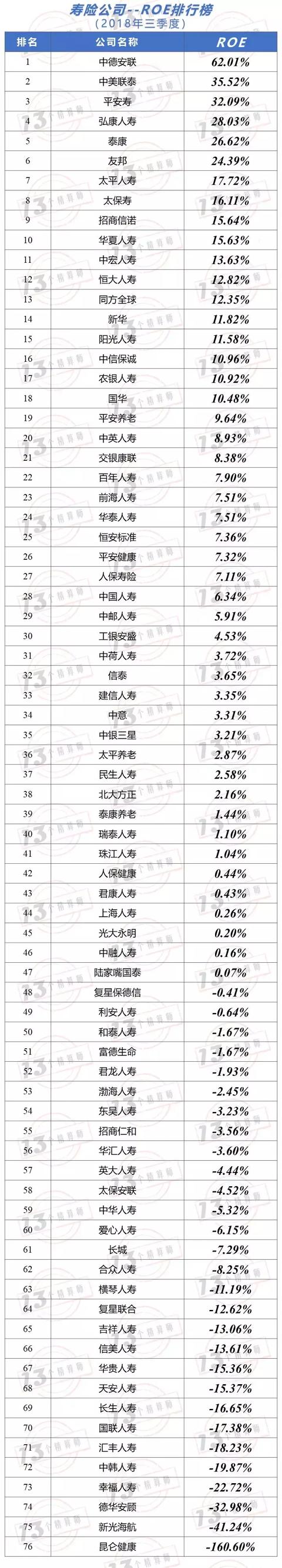 2018三季度寿险公司“13精”综合竞争力排名（2018年第八期）