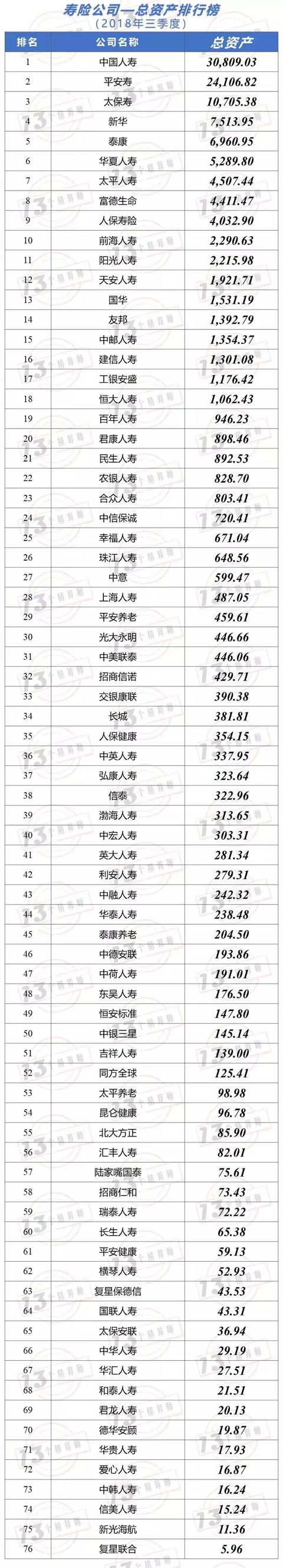 2018三季度寿险公司“13精”综合竞争力排名（2018年第八期）