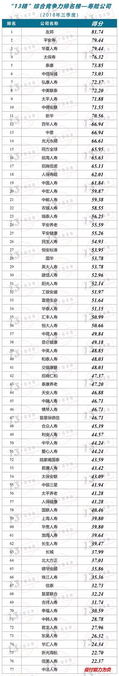 2018三季度寿险公司“13精”综合竞争力排名（2018年第八期）