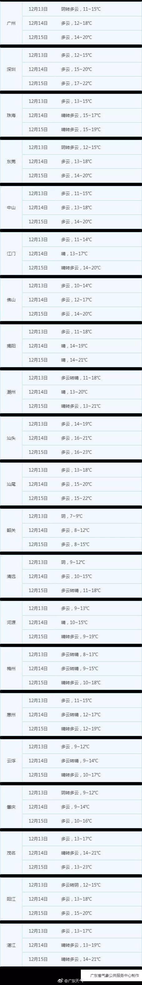 最冷一天！广东最低-3℃！第一次“入冬”却失败了！因为……