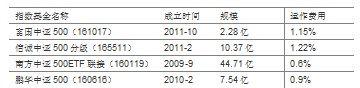 小白买指数基金方法 值得学习