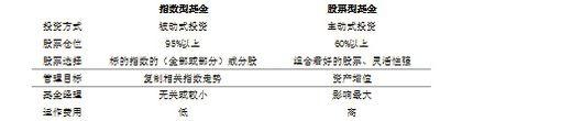 小白买指数基金方法 值得学习