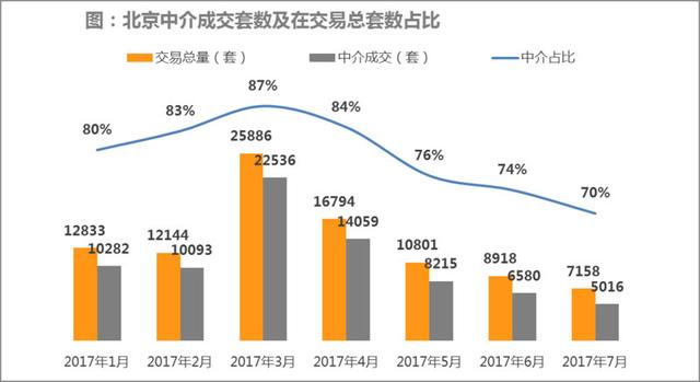 北京房产中介90%门店无业绩 3个月关店200家