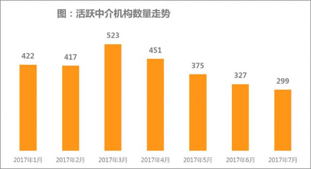 北京房产中介90%门店无业绩 3个月关店200家