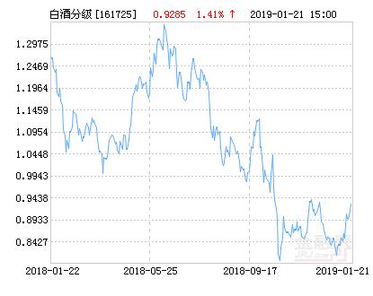 招商中证白酒指数分级净值下跌1.72% 请保持关注