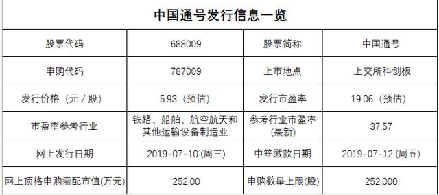 多年罕见！一周19家：新股天天打，最低仅需3.5万市值顶格申购，更有100%中签