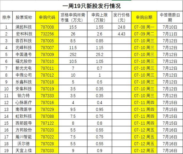 多年罕见！一周19家：新股天天打，最低仅需3.5万市值顶格申购，更有100%中签