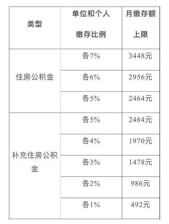 9月起，将调整上海公积金月缴存额上限