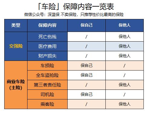 车险怎么买最划算，交强险和商业车险又什么区别，怎么赔？