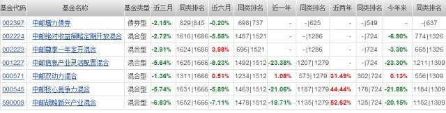 近一年巨亏逾20%，公募一哥任泽松把今年的黑天鹅踩了个遍！