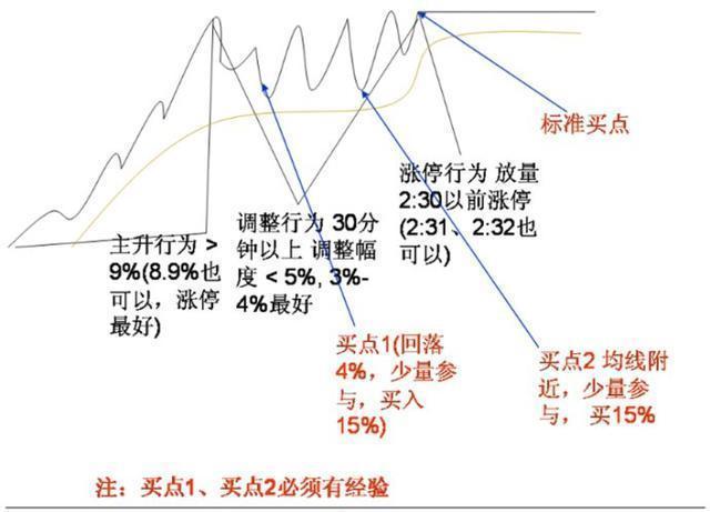 涨停过的股票还能不能买？能！但要符合“倒栽葱”原则，终于有一文讲透如何打板了！