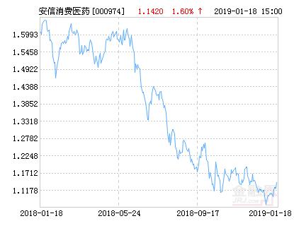 安信消费医药股票净值上涨1.60% 请保持关注