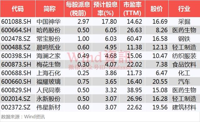 A股新历史开始了，正常分红+特别股息！神华之后，还有17家候选