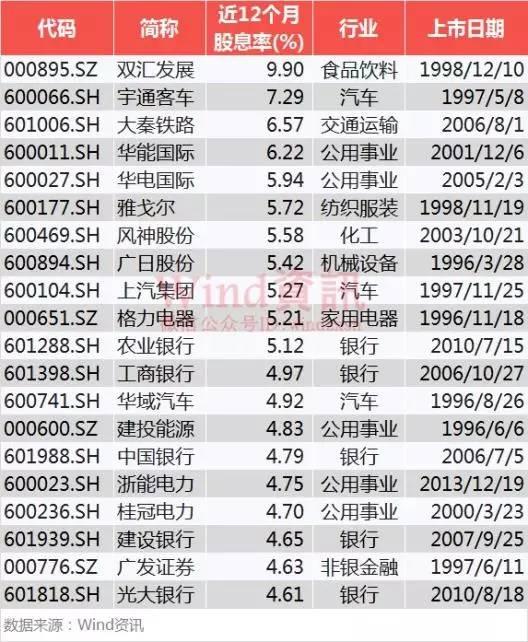 A股新历史开始了，正常分红+特别股息！神华之后，还有17家候选