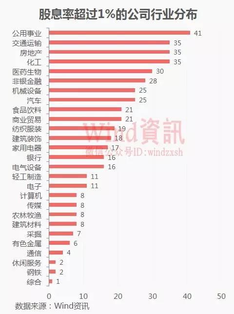 A股新历史开始了，正常分红+特别股息！神华之后，还有17家候选