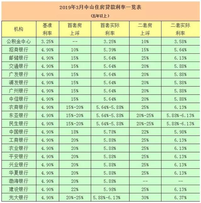 中山住房贷款利率一览表出炉 用公积金贷款竟能省这么多？