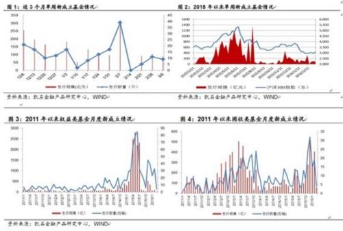 凯石研报：新基发行持续低温 债基保本仍是主力