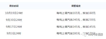凉都车主们：油价本周或将大幅下跌啦！