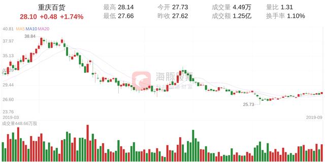 重庆百货(600729)9月9日走势分析