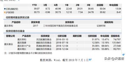 嘉实优化红利：持续擒牛摘星，长中短期业绩持续给力