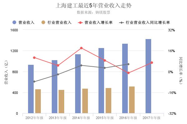 上海建工2017年年报出炉，净利润创上市以来新高