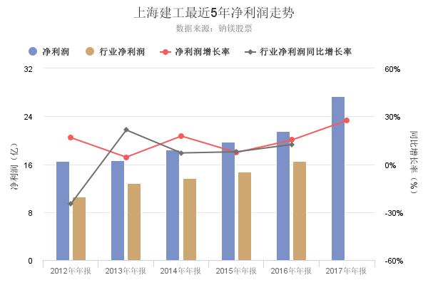 上海建工2017年年报出炉，净利润创上市以来新高