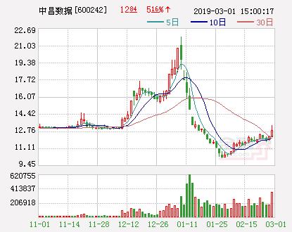 中昌数据：股东拟减持不超过913万股 占比2%