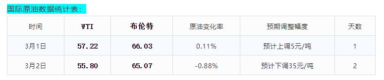 新一轮油价调整将在3月14号，会如愿下跌吗？老板们，请看过来！