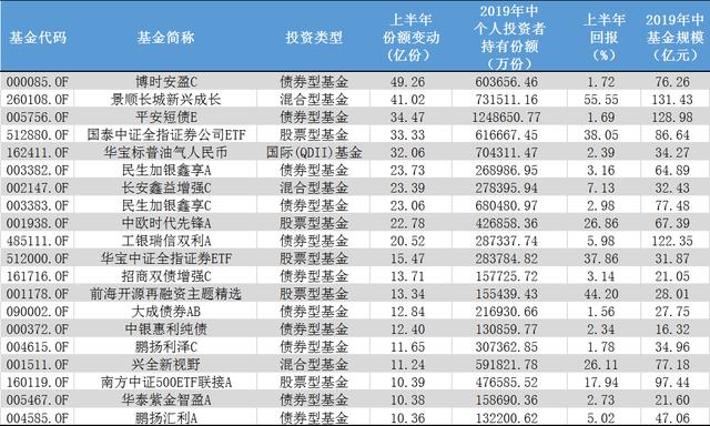 上半年基民最爱买这些基金！却大量出货招商中证白酒