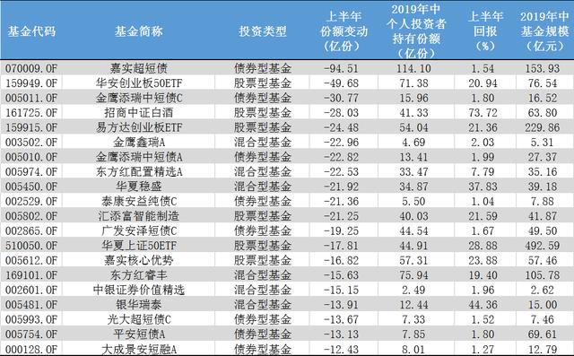 上半年基民最爱买这些基金！却大量出货招商中证白酒