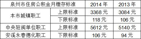 泉州市住房公积金月缴存标准调整 7月1日起执行