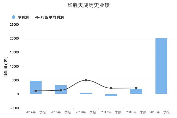 华胜天成发布2019年一季报业绩预告