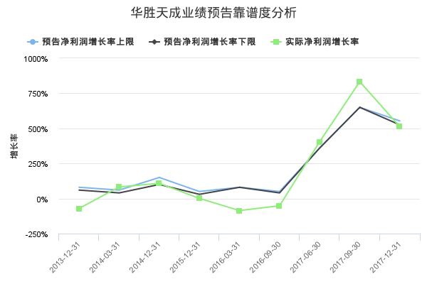 华胜天成发布2019年一季报业绩预告