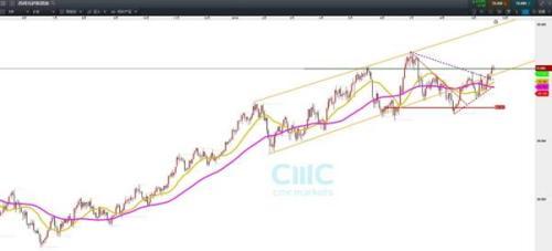 CMC Markets：敞口风险分析 原油上涨预期恐消化待尽