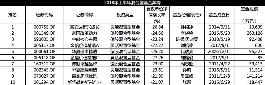 上半年混合型基金红黑榜：富安达新兴成长综合得分垫底