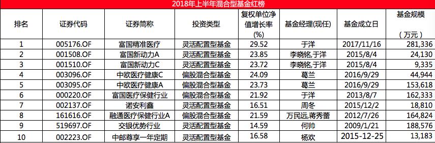 上半年混合型基金红黑榜：富安达新兴成长综合得分垫底